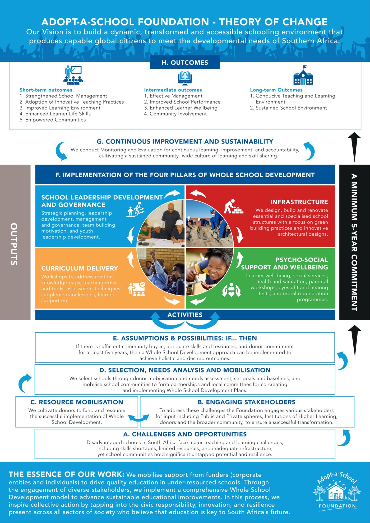 Adopt-a-School Foundation Theory of Change infographic — the full logic model from challenges and opportunities, through resource mobilisation, stakeholder engagement and school selection, to the four pillars of Whole School Development (School Leadership Development and Governance, Infrastructure, Curriculum Delivery, and Psycho-social Support and Wellbeing) and short-, intermediate- and long-term outcomes, underpinned by a minimum five-year commitment.