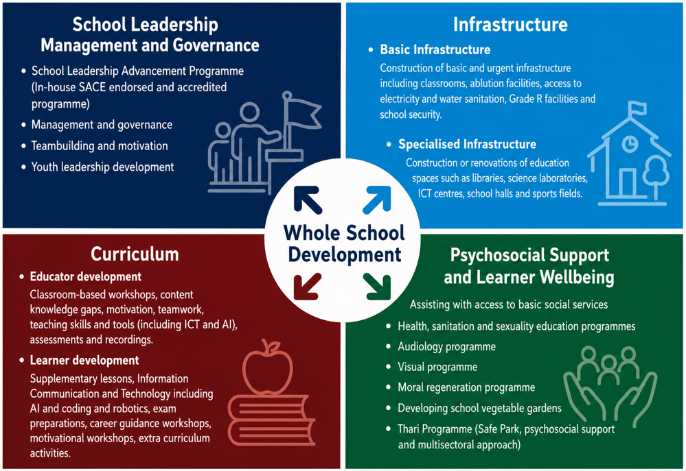 The four pillars of Whole School Development — School Leadership Management and Governance, Infrastructure, Curriculum, and Psychosocial Support and Learner Wellbeing